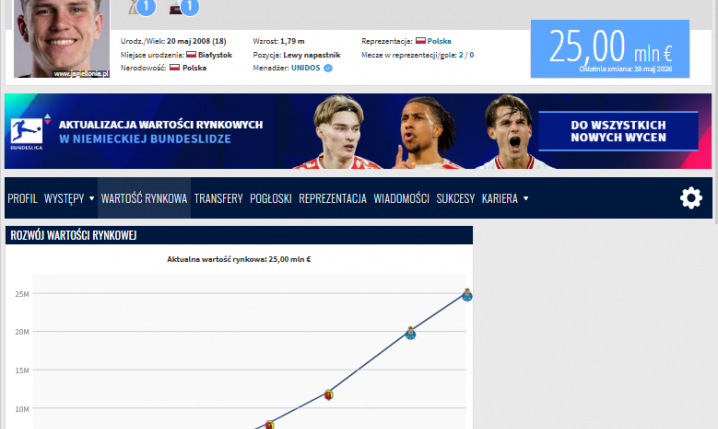 HIT! 18-letni Oskar Pietuszewski z KOLEJNYM WZROSTEM WARTOŚCI na Transfermarkt!